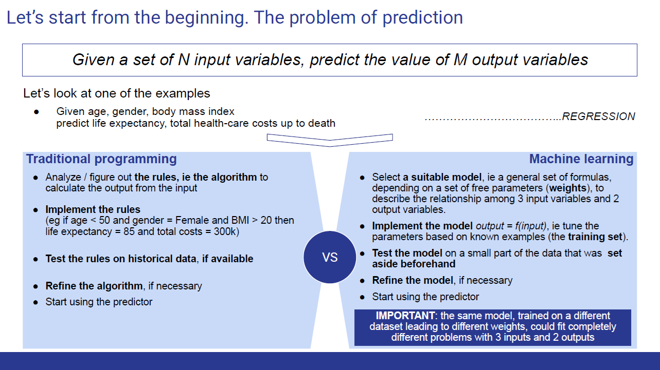 Side-by-side comparison of traditional programming and machine learning for the same prediction task.