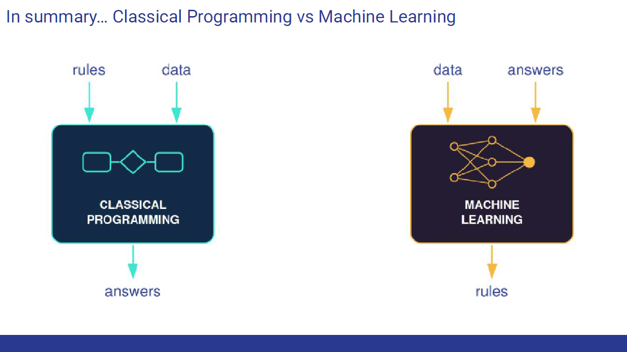 Classical programming takes rules and data to produce answers; machine learning takes data and answers to produce rules.