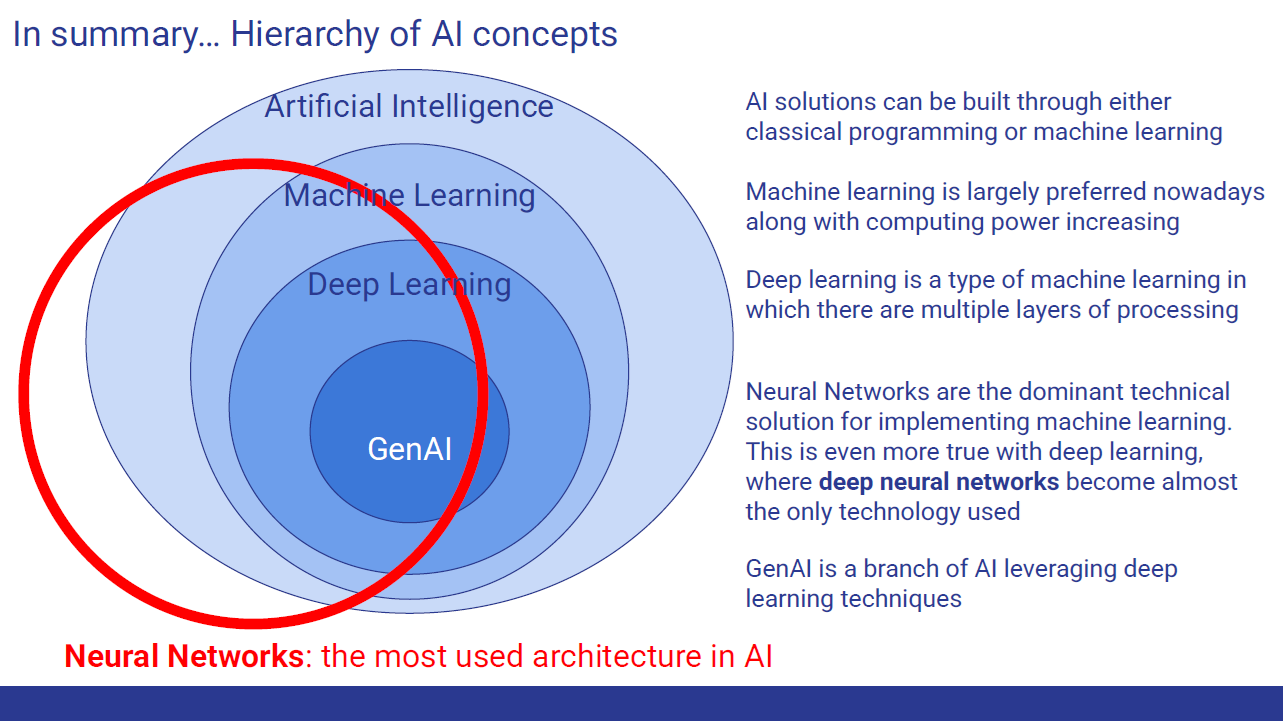 Nested circles: artificial intelligence contains machine learning, which contains deep learning, which contains generative AI; the neural network underlies them all.