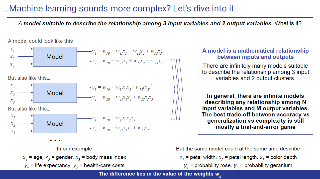 Three example models mapping the same three inputs — age, level of education, annual income — to two outputs through formulas of different shape, illustrating that a model is just a mathematical relationship between inputs and outputs.