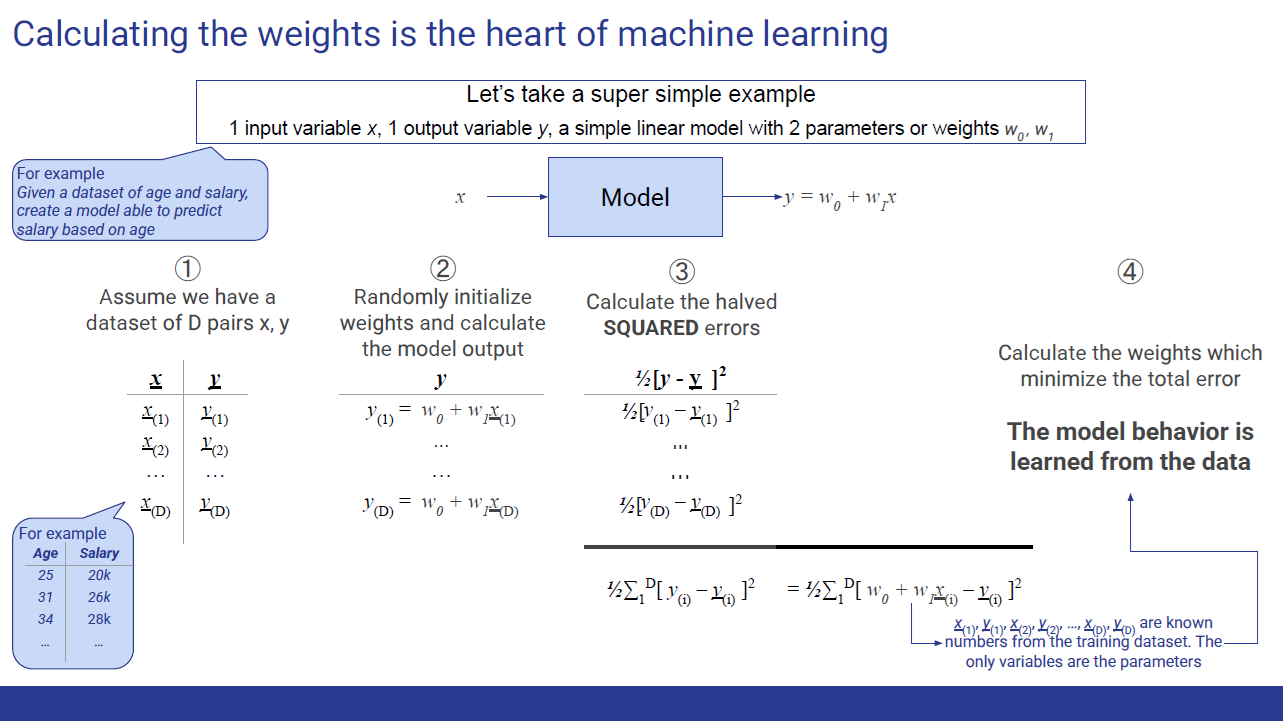 The model is run over a training set of age/income pairs; the squared error on each example is summed into a single loss L to be minimized.