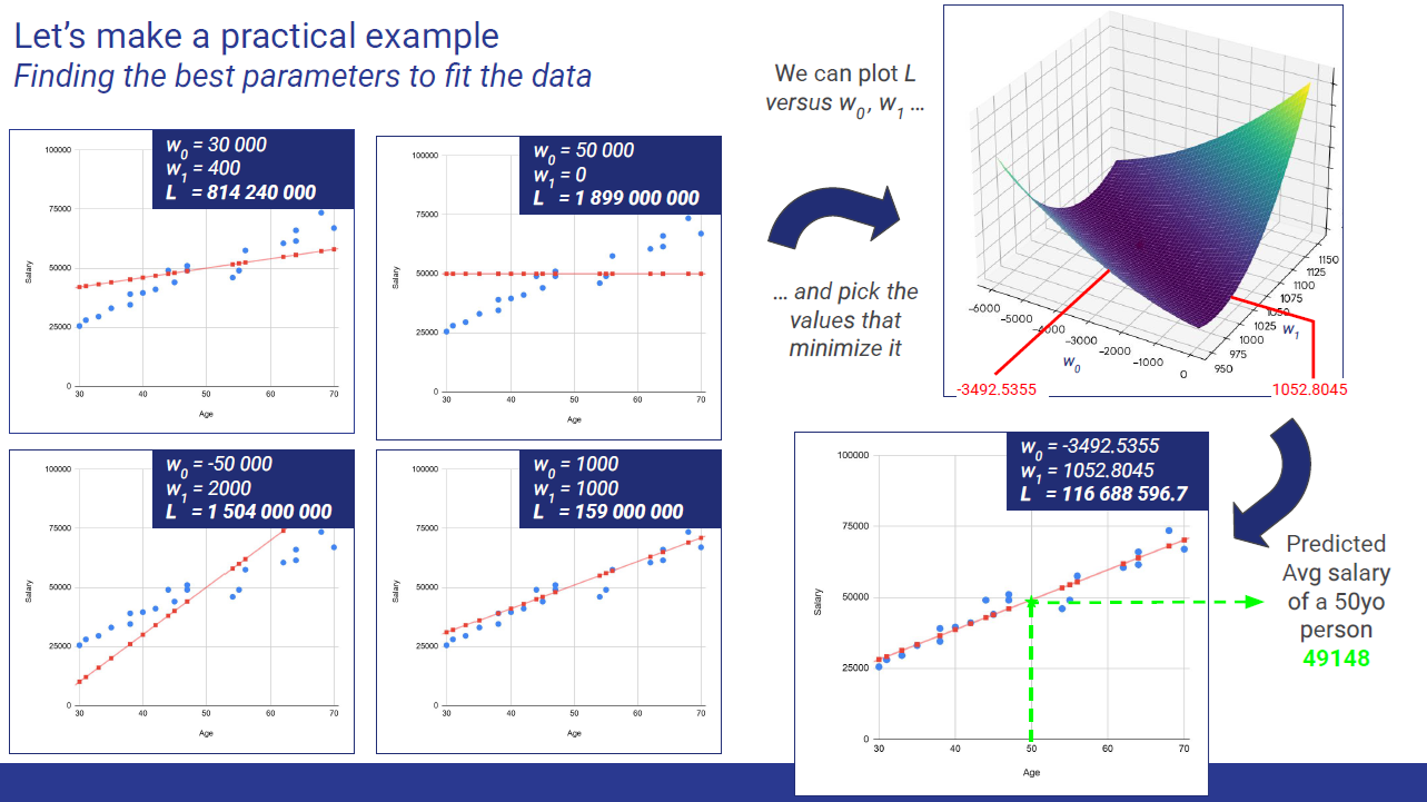 A 3D loss surface plotted against two weights, with different weight choices giving very different fits to the age/income data.
