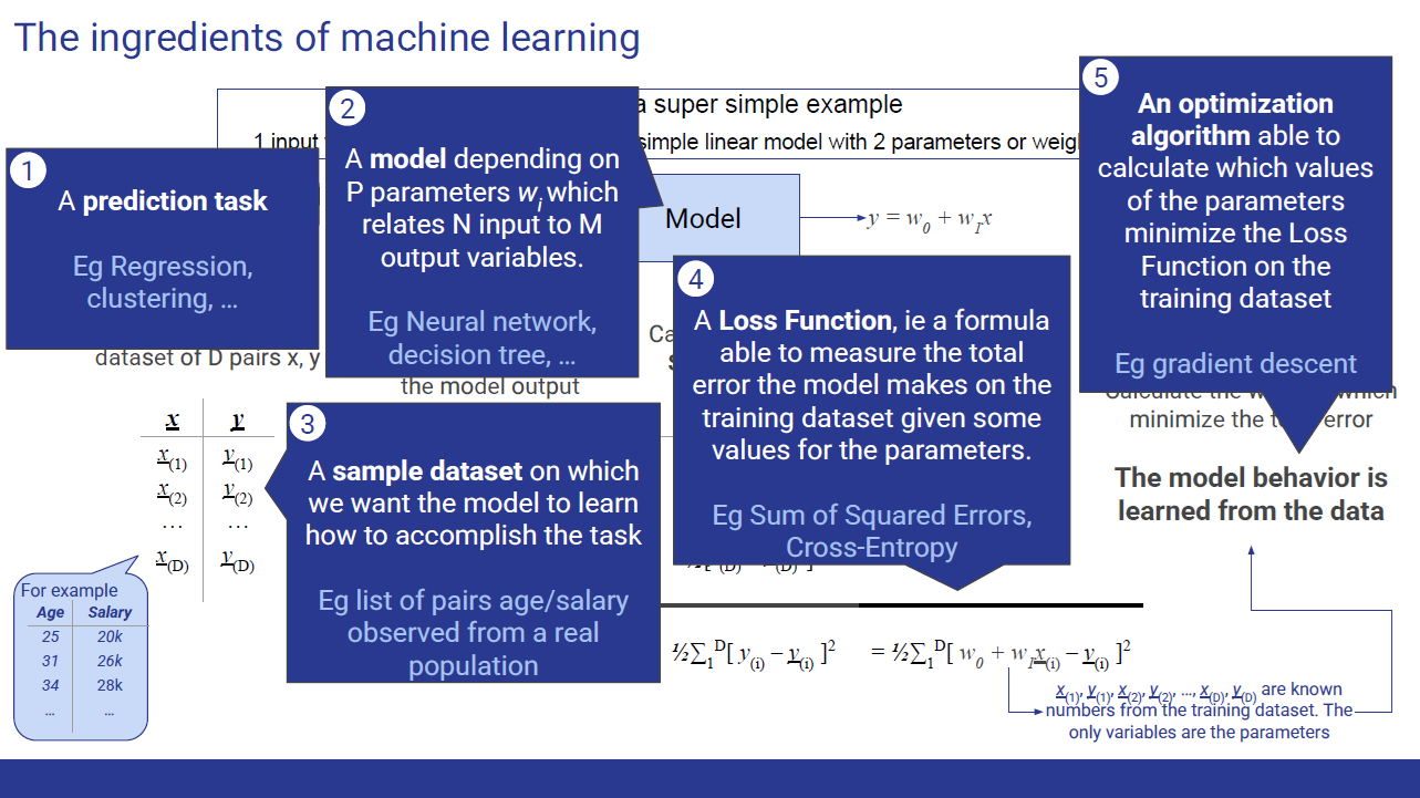 The five ingredients of machine learning: a task, a model, a training set, a loss function, and an optimization algorithm.