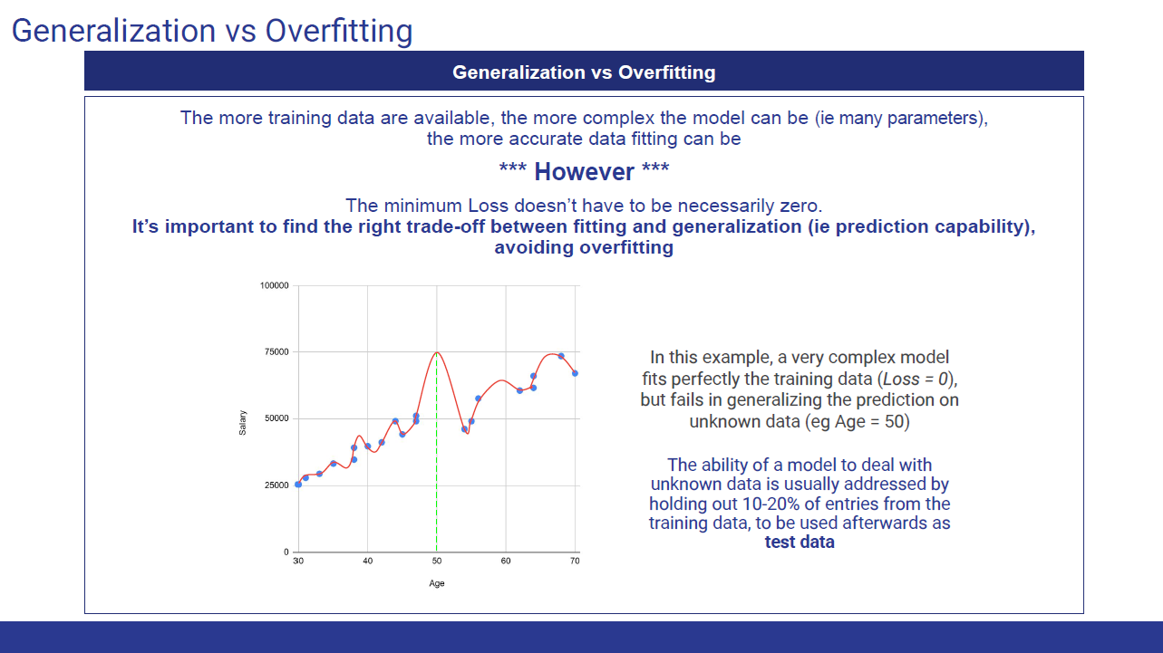 A very complex model passes through every training point but swings noticeably between them, badly mispredicting the income at an unseen age.