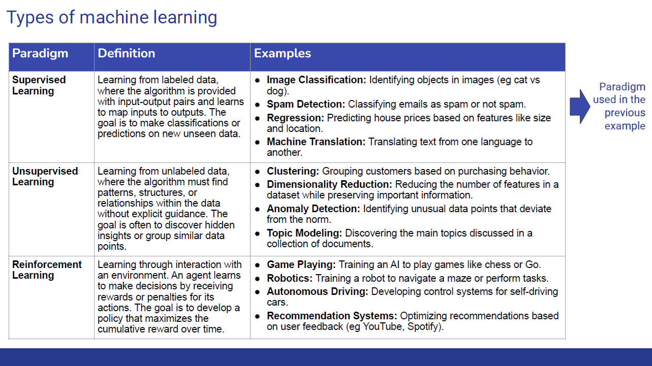 Table comparing supervised, unsupervised, and reinforcement learning with their definitions and examples.