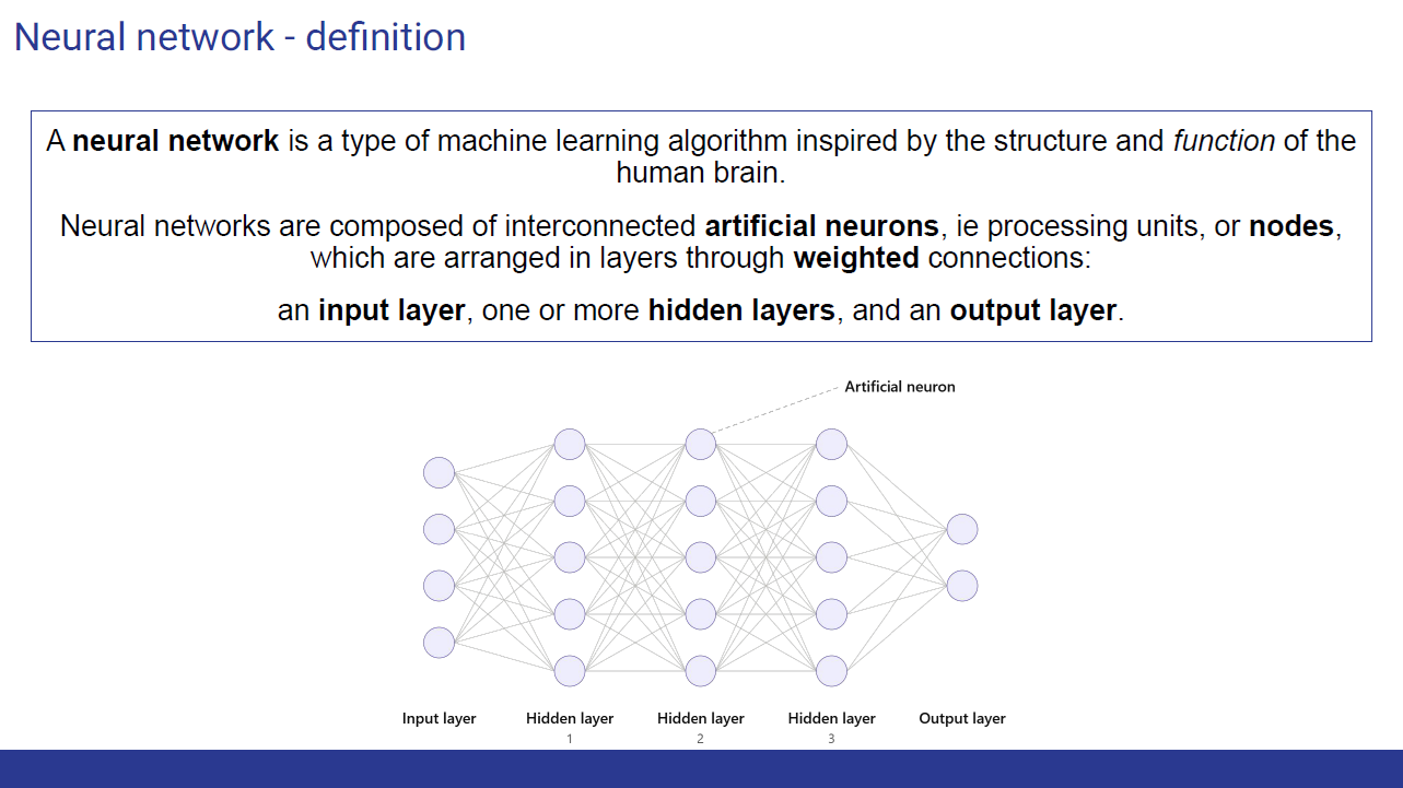 A neural network with an input layer, three hidden layers, and an output layer, in which every node is connected to all the nodes of the next layer.