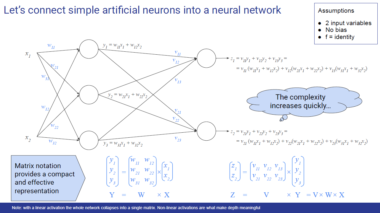A small network with two inputs, a hidden layer of three neurons, and two output neurons: the weighted sums written out in full and the corresponding compact matrix form.