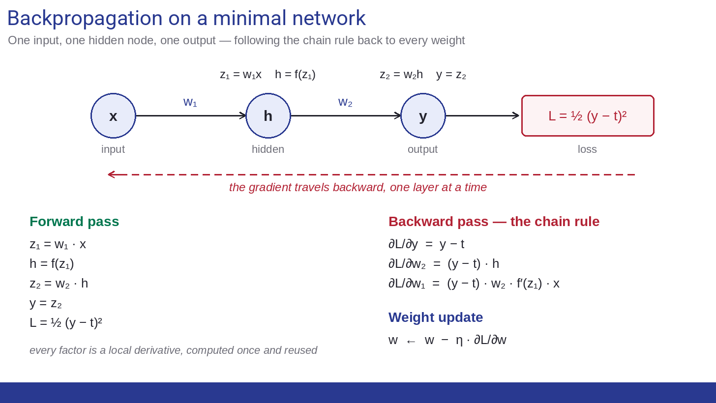 A minimal network — one input, one hidden node, one output — with the forward pass formulas, the backward pass formulas obtained through the chain rule, and the weight update rule.