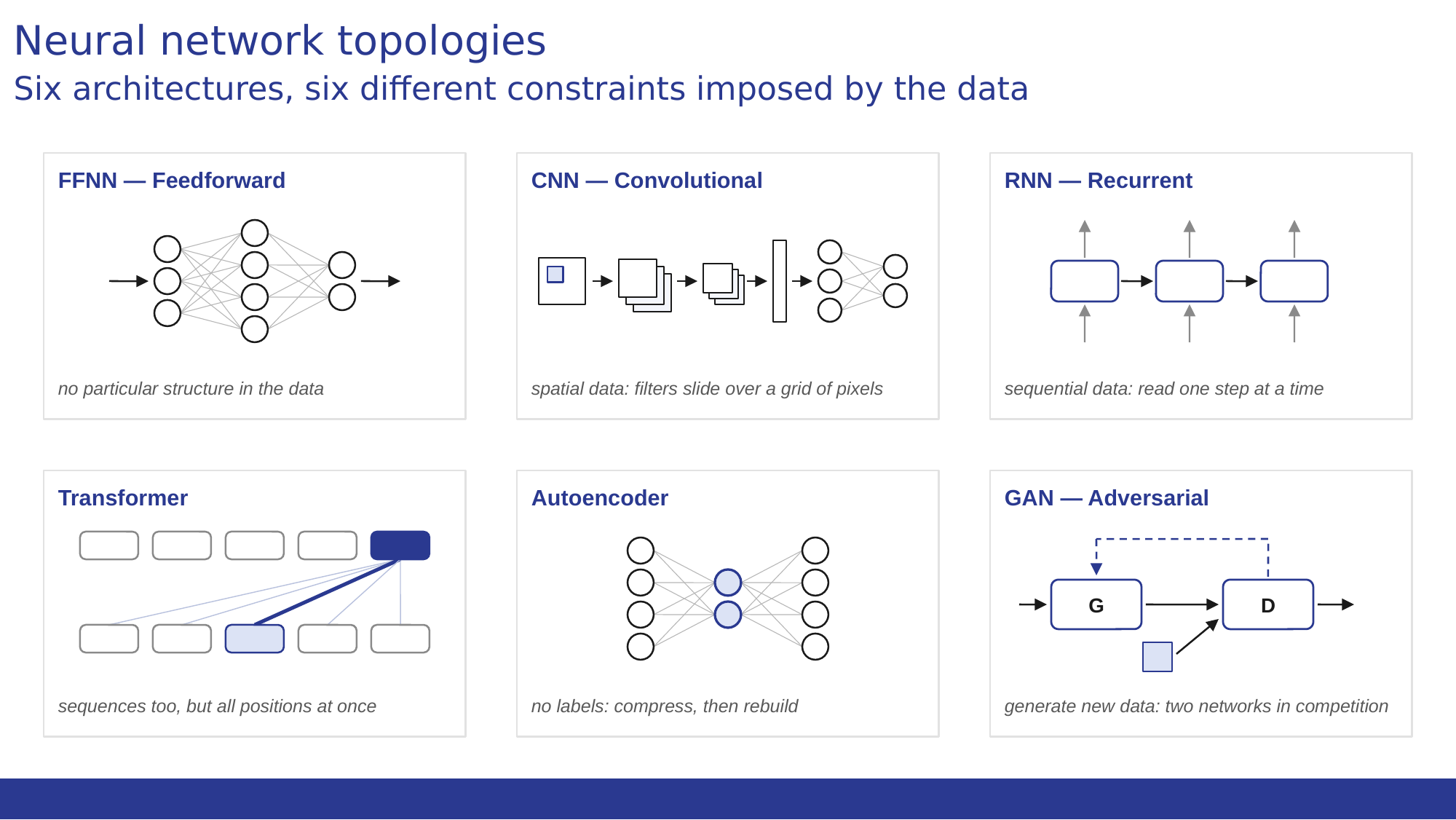 Six side-by-side thumbnails of neural network topologies — feedforward network, CNN, RNN, Transformer, autoencoder, and GAN — each labeled with the data constraint it answers.