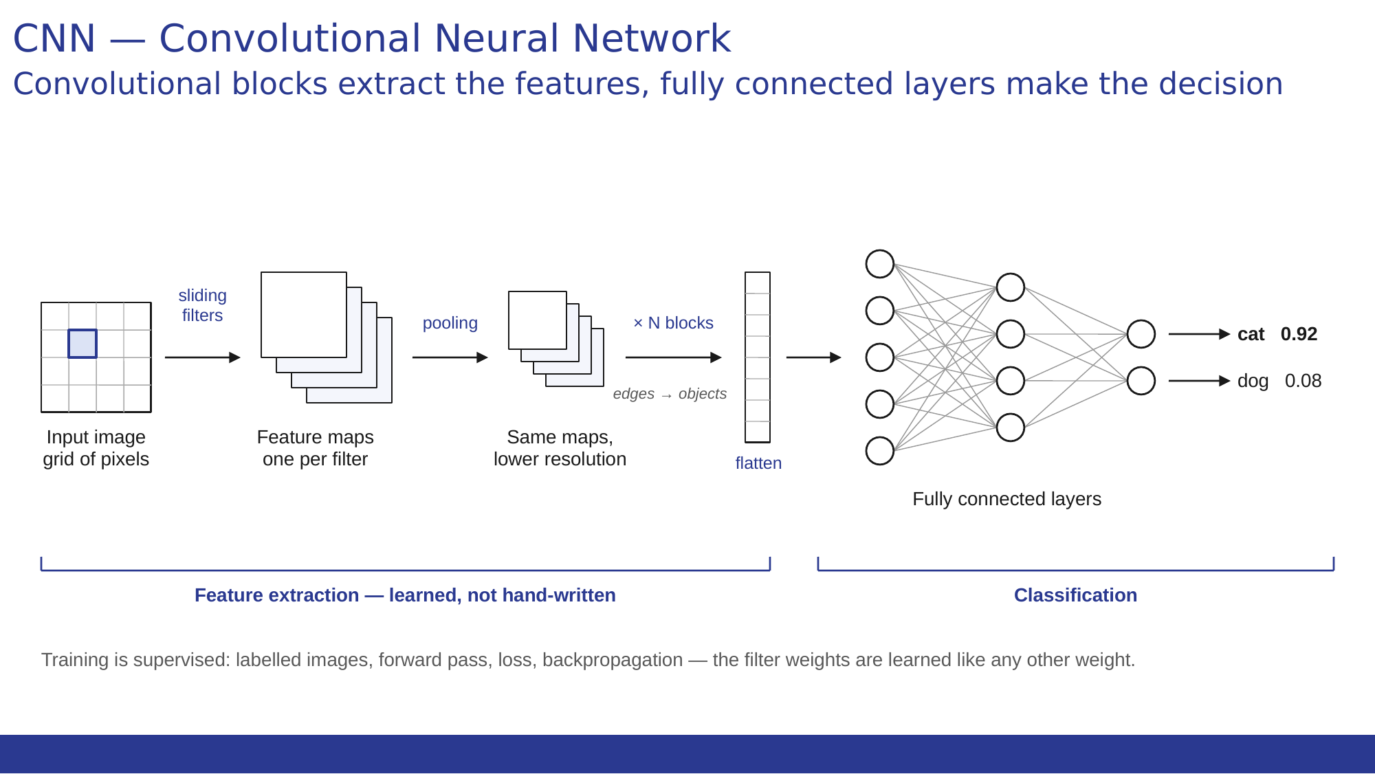 The flow of a convolutional network from left to right: the input image as a grid of pixels with a filter sliding over it, the feature maps produced by convolution, the same maps at reduced resolution after pooling, the repetition of N blocks, the flattening into a vector, and finally the fully connected layers producing the output probabilities.