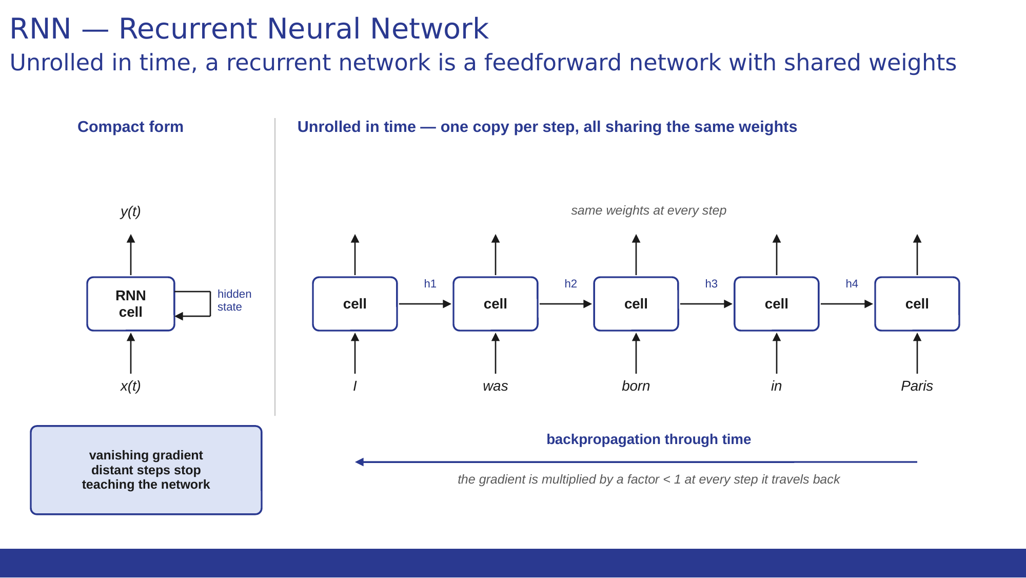 On the left the recurrent network in its compact form, with the feedback loop that brings the hidden state back into the input; on the right the same network unrolled in time into a chain of identical copies, one per word of the sequence, with shared weights and the gradient fading as it climbs back toward the more distant steps.