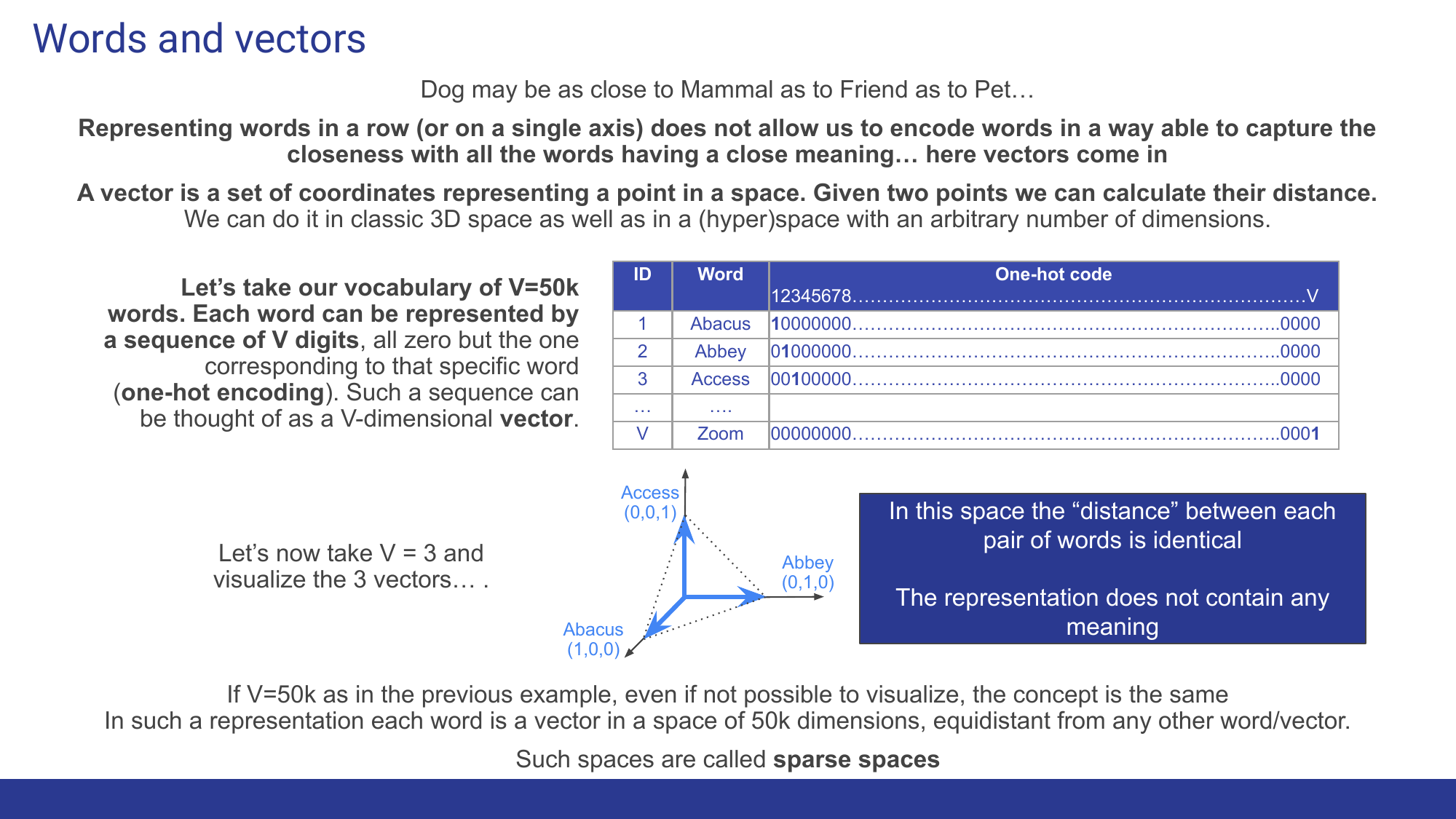 A V-dimensional one-hot encoding table and a 3D visualization of three words as unit vectors along three orthogonal axes, concluding that the representation carries no meaning.