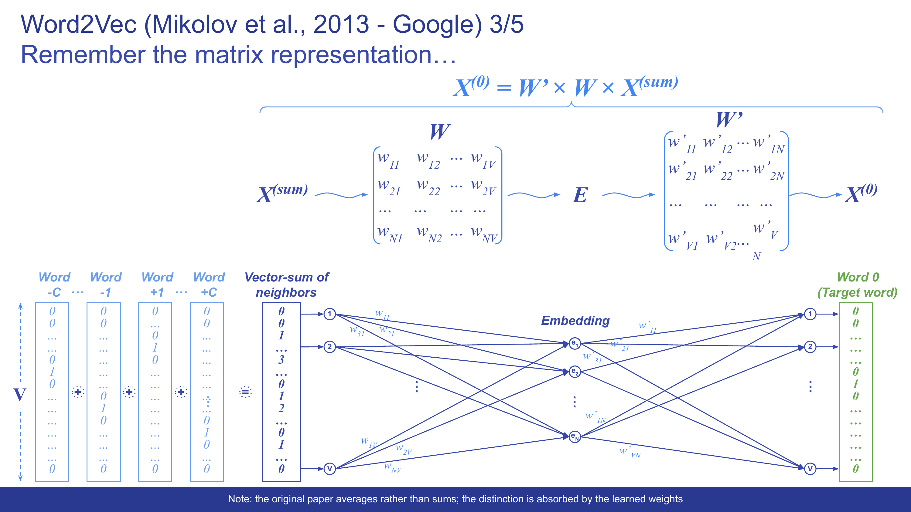 The Word2Vec network rewritten in compact matrix notation, X of zero equals W prime times W times X sum, with matrices W and W prime written out in full.