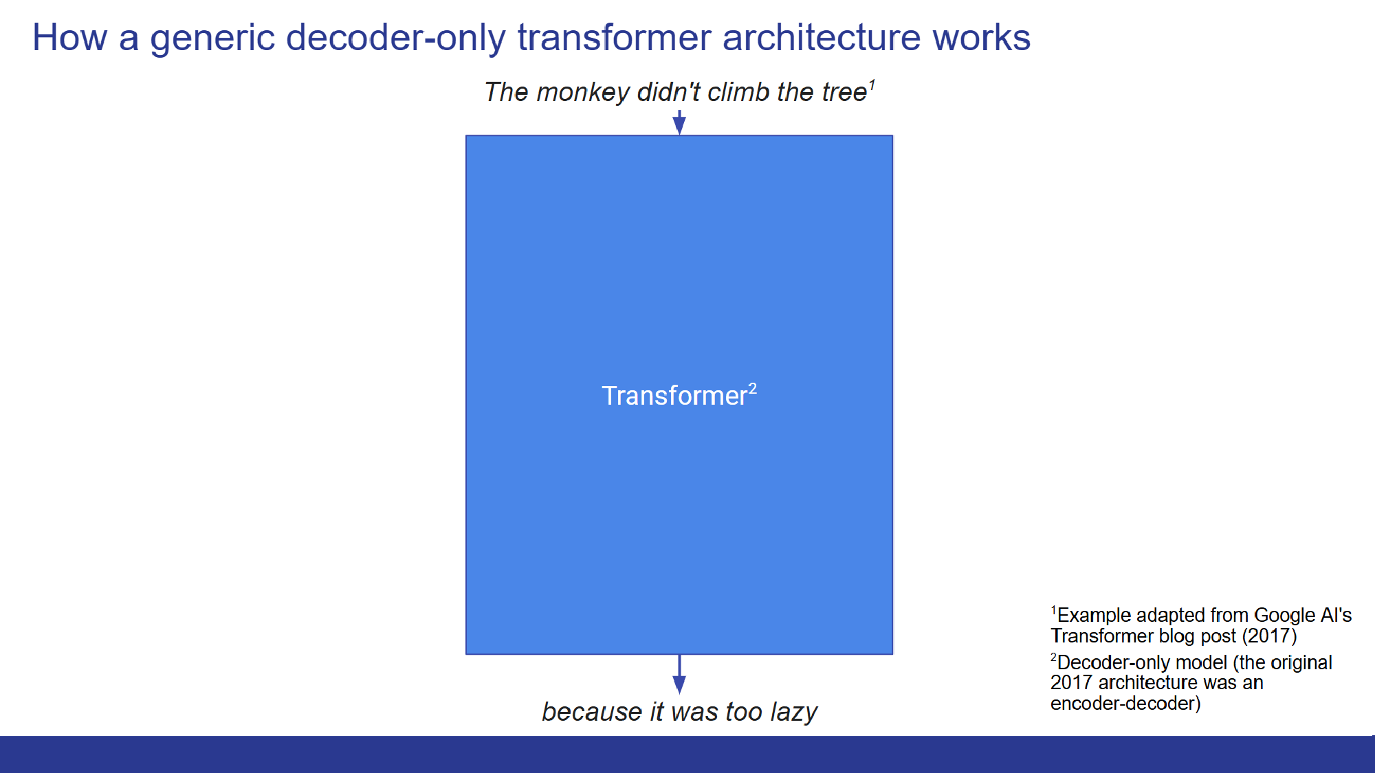 A black-box diagram of a decoder-only Transformer: the sentence “The monkey didn't climb the tree” goes into the model and the continuation “because it was too lazy” comes out.